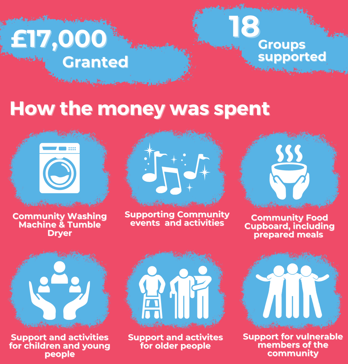 SCF Microgrant Infographic BRIEF